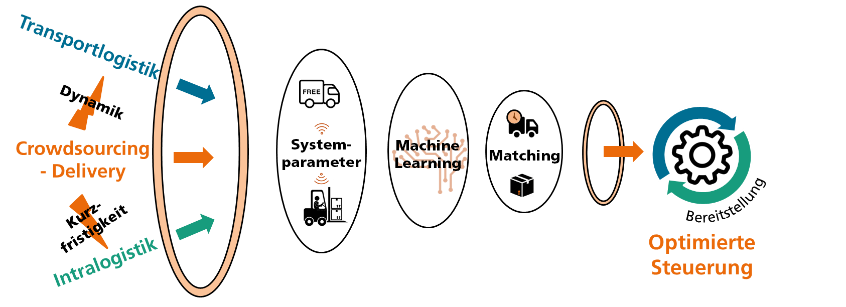 Grafik: schematischer Projektaufbau