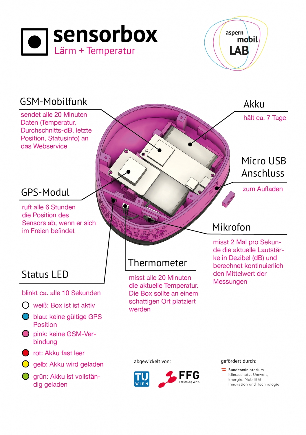 Schematische Darstellung und Erklärung der Komponenten der Sensorbox