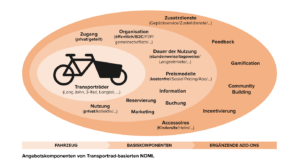 Angebotskomponenten von Transportrad-basierten neuen Mobilitätsdienstleistungen